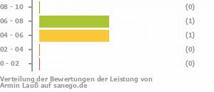 Punkteverteilung Leistung Bild