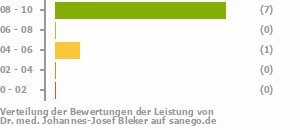 Punkteverteilung Leistung Bild