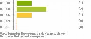 Punkteverteilung Wartezeiten Bild