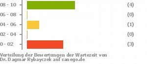 Punkteverteilung Wartezeiten Bild