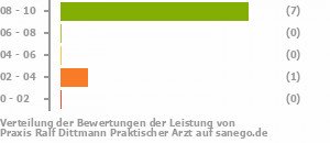 Punkteverteilung Leistung Bild