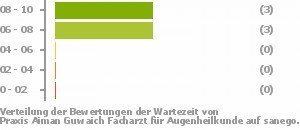 Punkteverteilung Wartezeiten Bild
