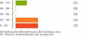 Punkteverteilung Leistung Bild