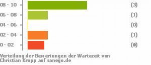 Punkteverteilung Wartezeiten Bild