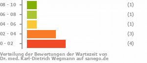 Punkteverteilung Wartezeiten Bild