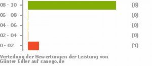 Punkteverteilung Leistung Punkteverteilung Leistung Bild