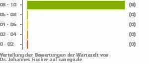 Punkteverteilung Wartezeiten Punkteverteilung Wartezeiten Bild
