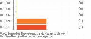 Punkteverteilung Wartezeiten Bild