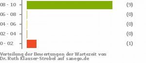Punkteverteilung Wartezeiten Punkteverteilung Wartezeiten Bild