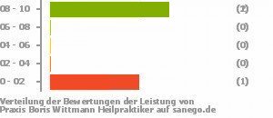 Punkteverteilung Leistung Bild