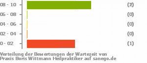 Punkteverteilung Wartezeiten Bild