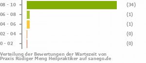 Punkteverteilung Wartezeiten Bild
