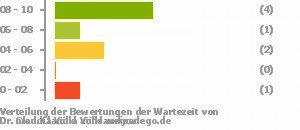 Punkteverteilung Wartezeiten Bild