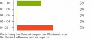 Punkteverteilung Wartezeiten Bild