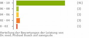 Punkteverteilung Leistung Punkteverteilung Leistung Bild