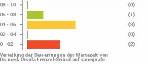 Punkteverteilung Wartezeiten Bild