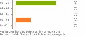 Punkteverteilung Leistung Bild