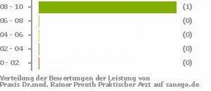 Punkteverteilung Leistung Bild