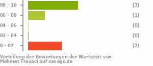 Punkteverteilung Wartezeiten Bild