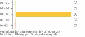 Punkteverteilung Leistung Bild