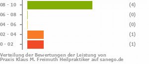 Punkteverteilung Leistung Bild