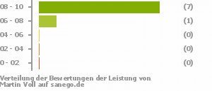 Punkteverteilung Leistung Punkteverteilung Leistung Bild