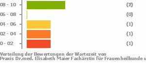 Punkteverteilung Wartezeiten Bild