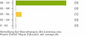 Punkteverteilung Leistung Bild
