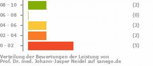 Punkteverteilung Leistung Bild