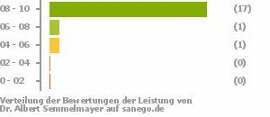 Punkteverteilung Leistung Punkteverteilung Leistung Bild