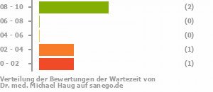 Punkteverteilung Wartezeiten Bild