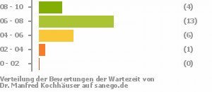 Punkteverteilung Wartezeiten Bild