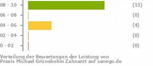 Punkteverteilung Leistung Bild
