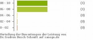 Punkteverteilung Leistung Bild