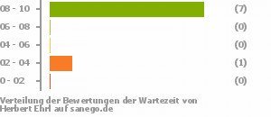 Punkteverteilung Wartezeiten Punkteverteilung Wartezeiten Bild