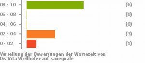 Punkteverteilung Wartezeiten Bild