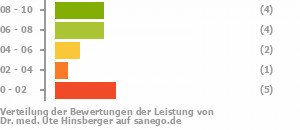 Punkteverteilung Leistung Bild