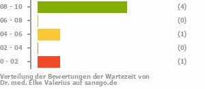 Punkteverteilung Wartezeiten Bild