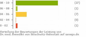Punkteverteilung Leistung Punkteverteilung Leistung Bild