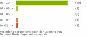 Punkteverteilung Leistung Punkteverteilung Leistung Bild