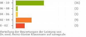 Punkteverteilung Leistung Bild