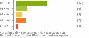 Punkteverteilung Wartezeiten Bild