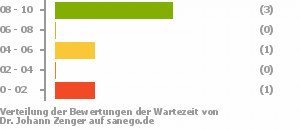 Punkteverteilung Wartezeiten Bild