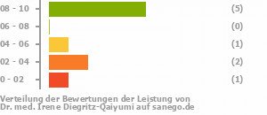 Punkteverteilung Leistung Punkteverteilung Leistung Bild