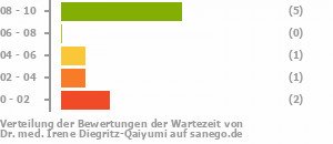 Punkteverteilung Wartezeiten Bild