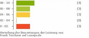 Punkteverteilung Leistung Bild