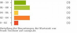 Punkteverteilung Wartezeiten Bild