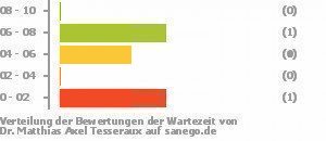 Punkteverteilung Wartezeiten Bild