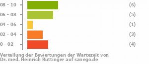 Punkteverteilung Wartezeiten Bild