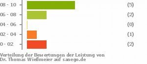 Punkteverteilung Leistung Punkteverteilung Leistung Bild